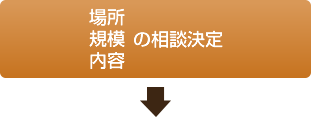 場所・規模・内容の相談決定